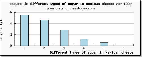 sugar in mexican cheese sugars per 100g